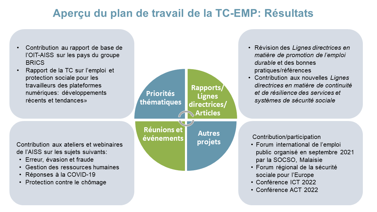 Aperçu du plan de travail de la TC-EMP: Résultats