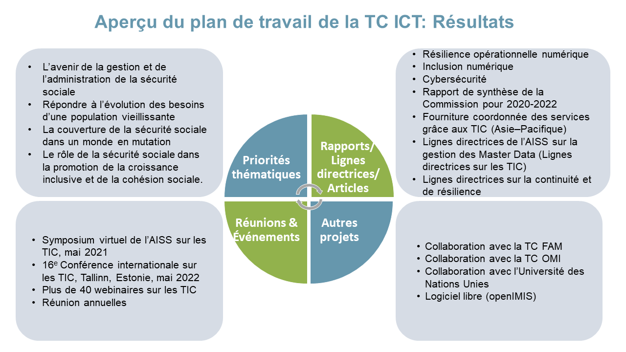 Aperçu du plan de travail de la TC ICT: Résultats