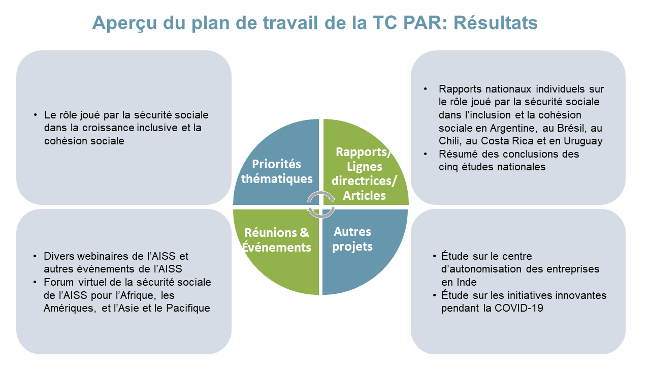 Aperçu du plan de travail de la TC-PAR: Résultats