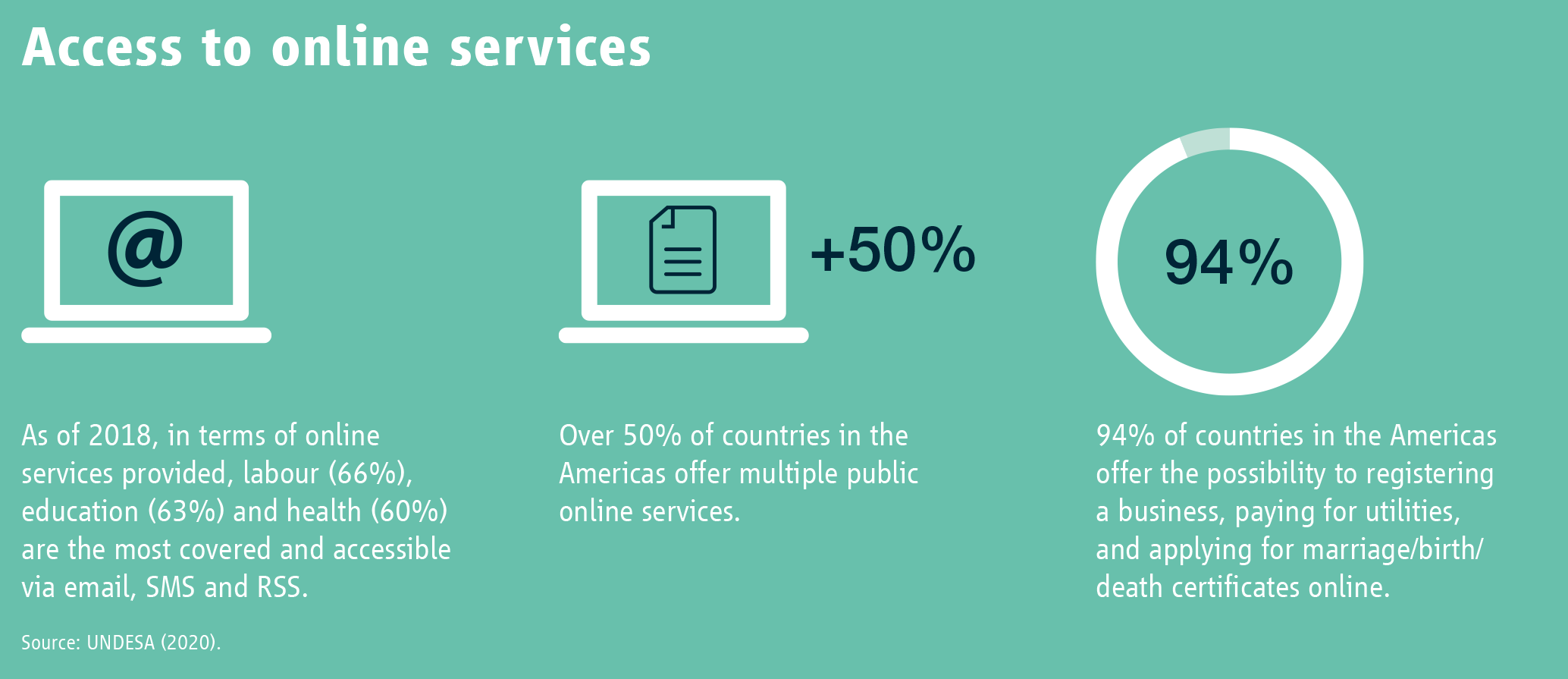 Access to online services