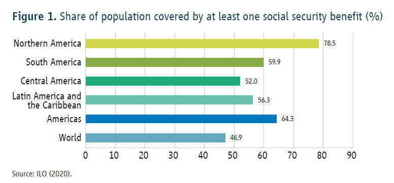 Figure 1. Share of population covered by at least one social security benefit (%)