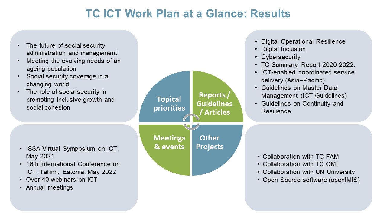 TC ICT Work Plan at a Glance: Results