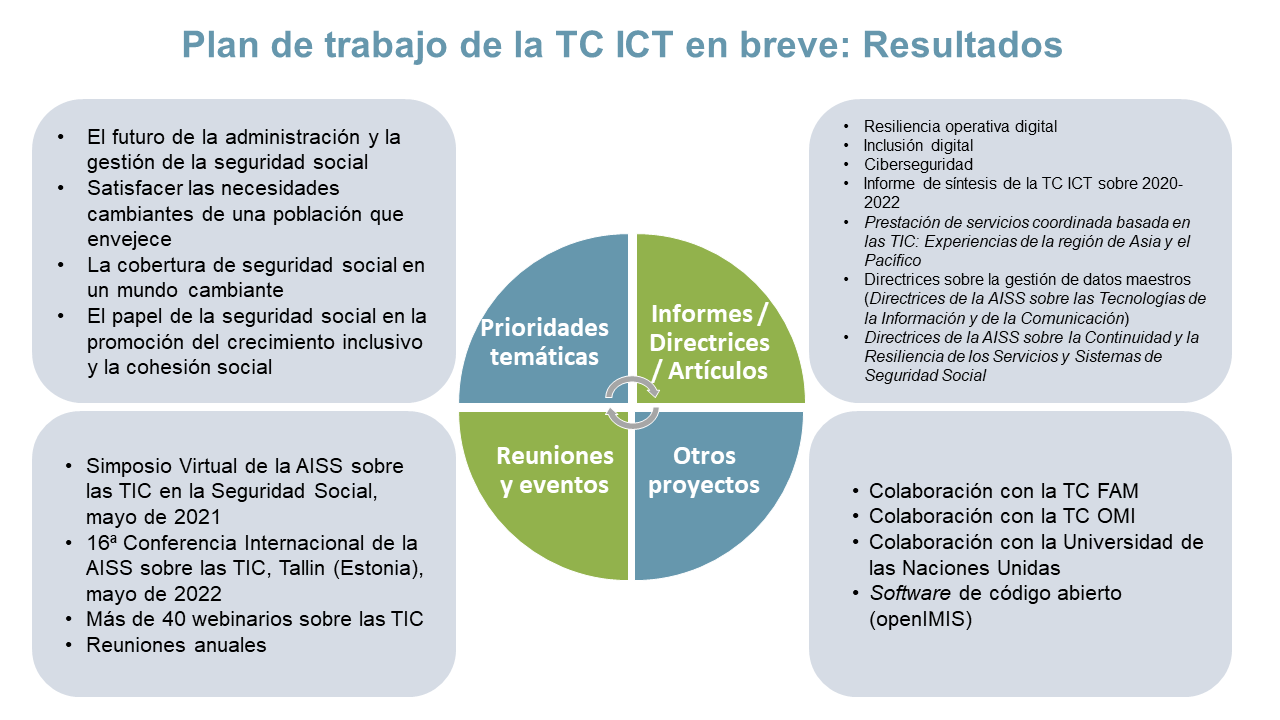 Plan de trabajo de la TC ICT en breve: Resultados