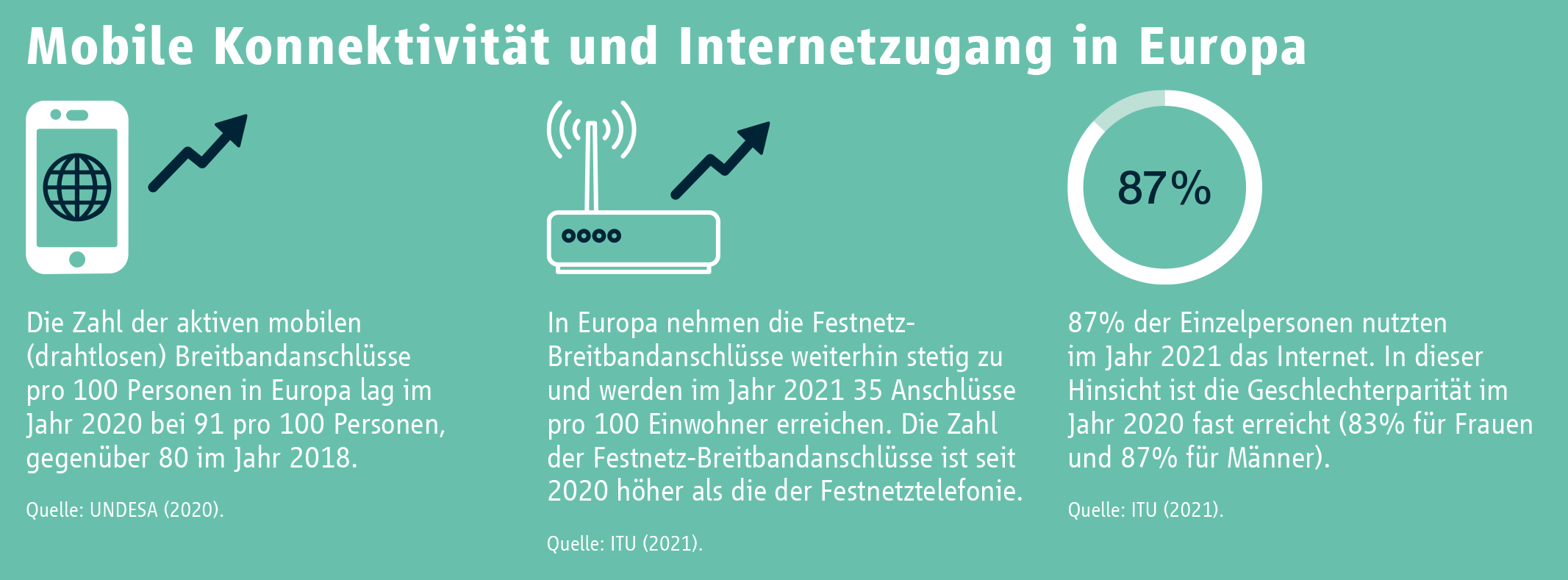 Mobile Konnektivität und Internetzugang in Europa