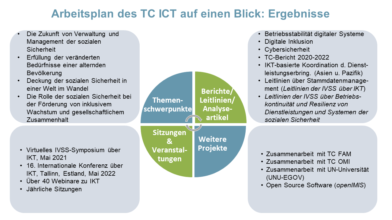 Arbeitsplan des TC ICT auf einen Blick: Ergebnisse