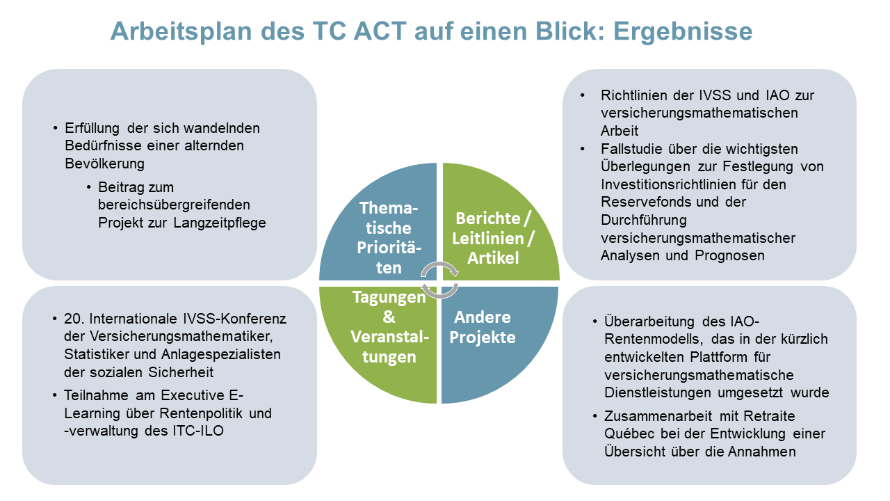 Arbeitsplan des TC ACT auf einen Blick: Ergebnisse