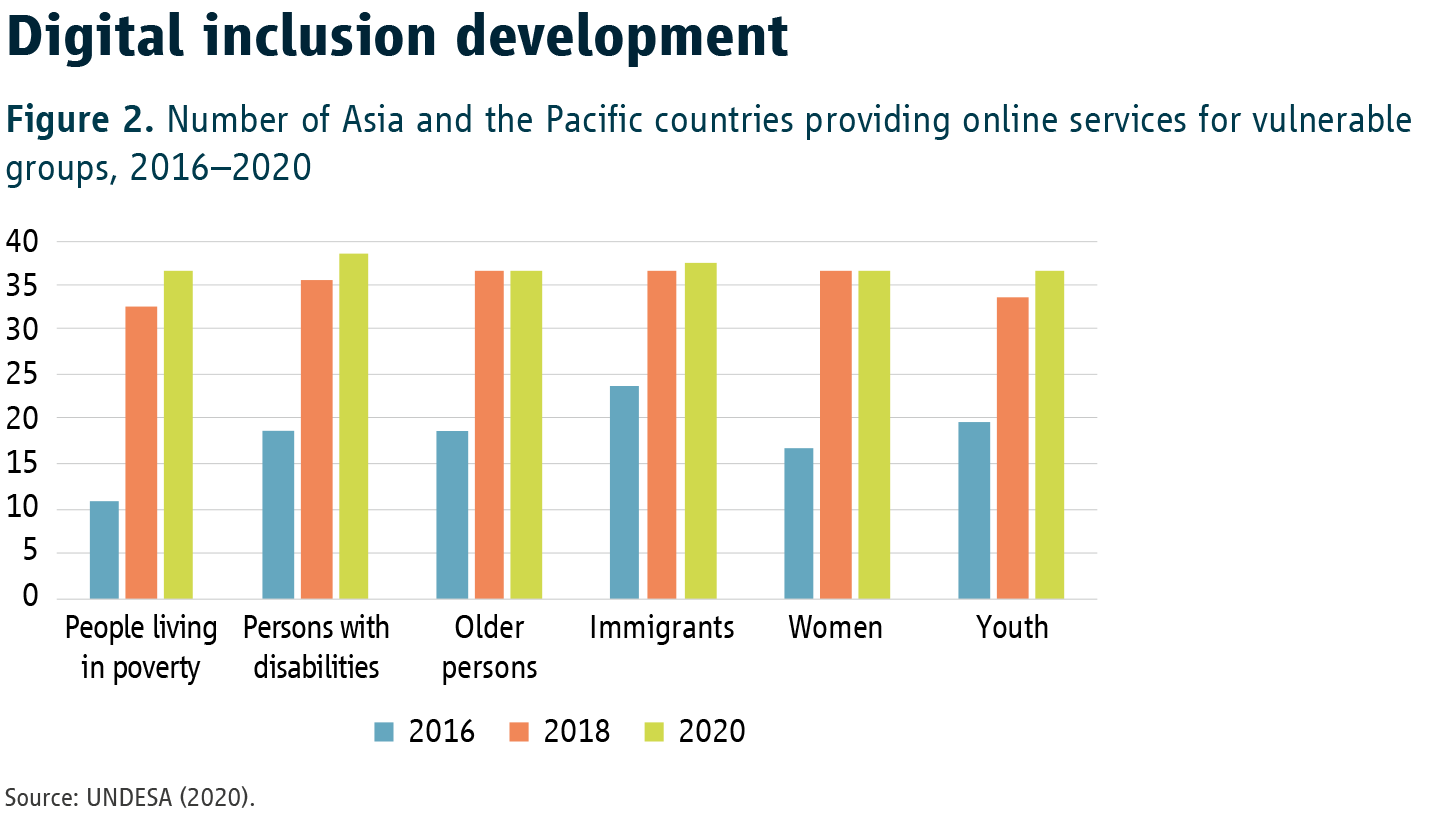 Figure 2. Number of Asia and the Pacific countries providing online services for vulnerable groups, 2016–2020