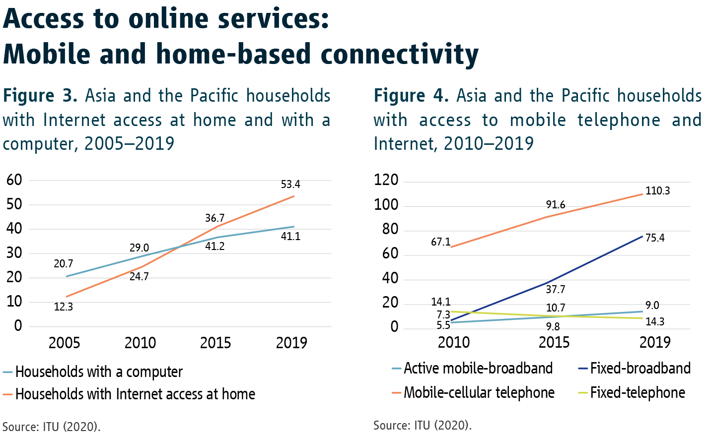 Access to online services: Mobile and home-based connectivity