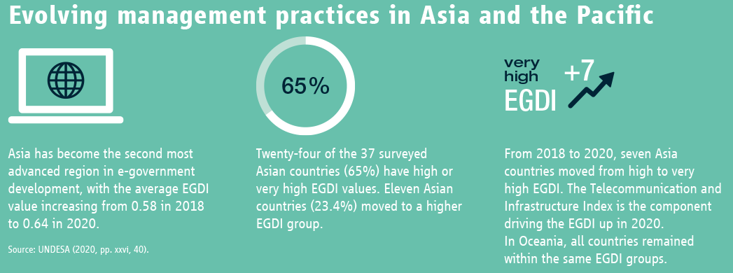 Evolving management practices in Asia and the Pacific