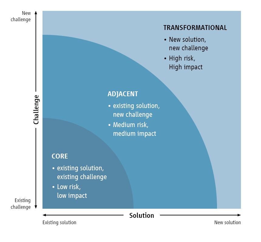 Figure 2. Innovation Ambition matrix