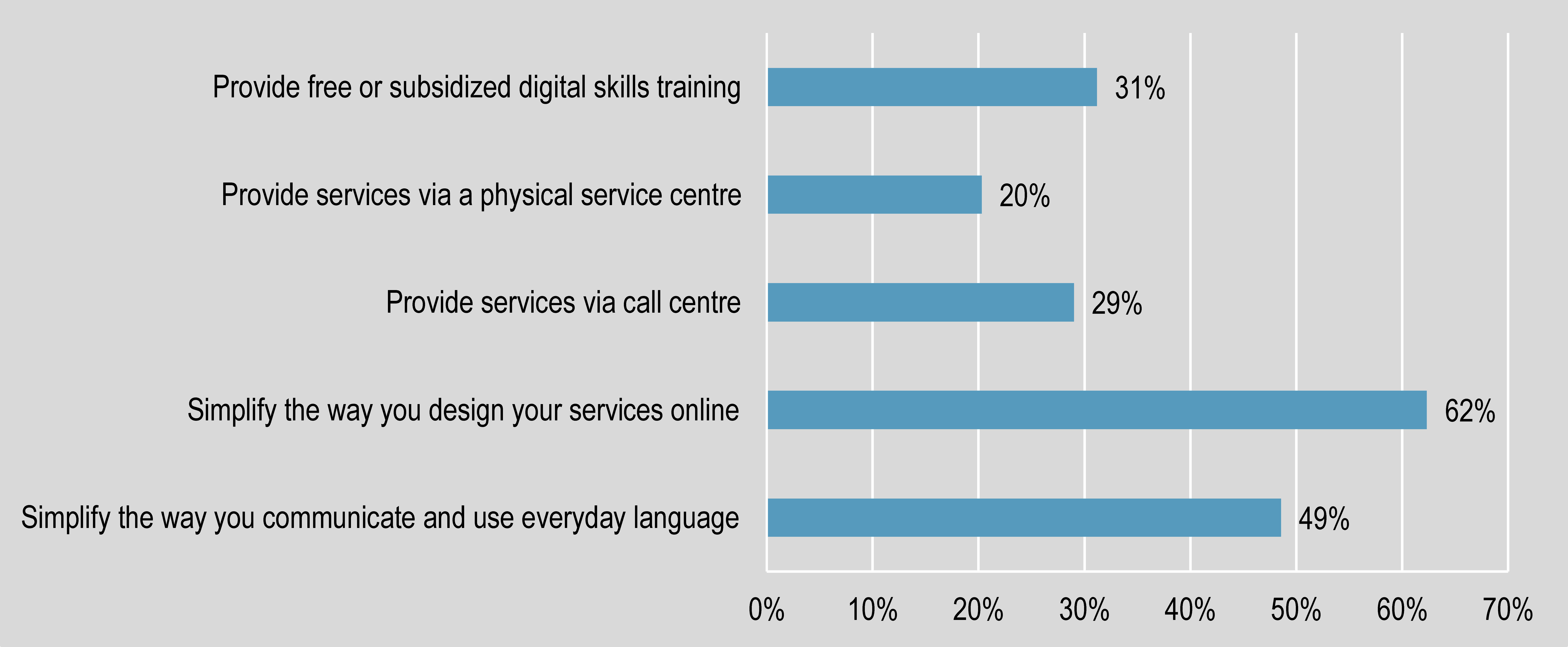 Figure 1. Top two strategies to overcome barriers to digital inclusion - Related to access